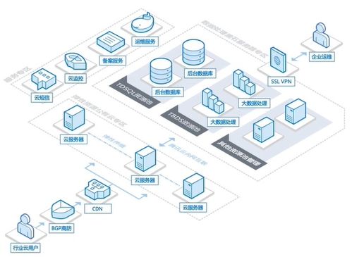 騰訊云內容分發(fā)網絡 cdn 產品認證課程筆記 一 cdn概述