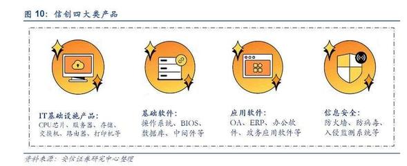 信創(chuàng)產(chǎn)業(yè)深度解析 計(jì)算機(jī)軟硬件自主研發(fā)現(xiàn)狀與未來展望