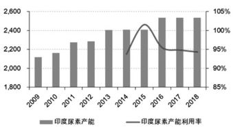 印度尿素市場(chǎng)的變遷之路 國(guó)內(nèi)貿(mào)易代理的角色與挑戰(zhàn)